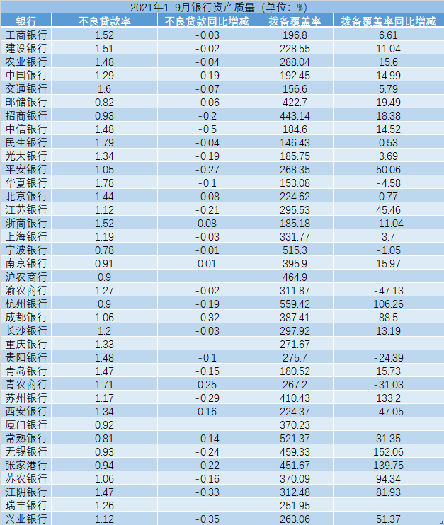 上市银行三季度业绩盘点：39家净利同比上涨，13家不良率双降