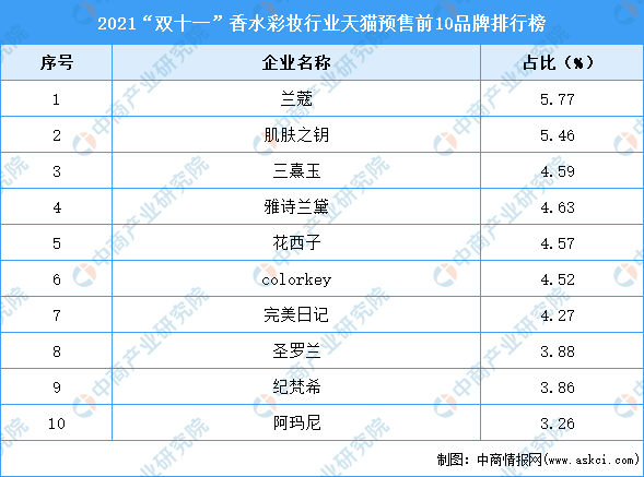 2021“双十一”香水彩妆行业天猫预售前10品牌排行榜