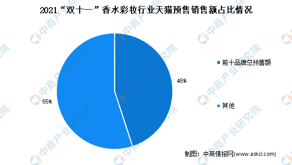 2021“双十一”香水彩妆行业天猫预售前10品牌排行榜