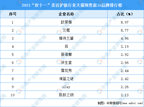 2021“双十一”美容护肤行业天猫预售前10品牌排行榜