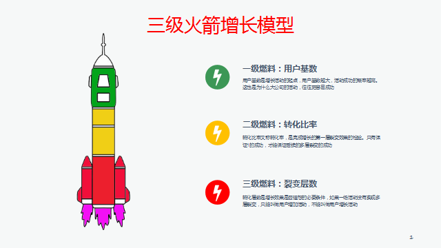 2021运营人年度工作总结——常用模型篇