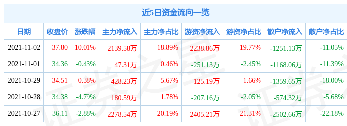 11月2日宇新股份涨停分析