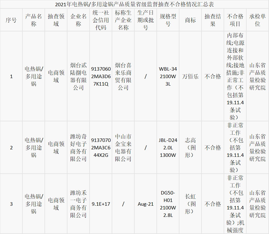 山东3批次电热锅/多用途锅产品抽查不合格