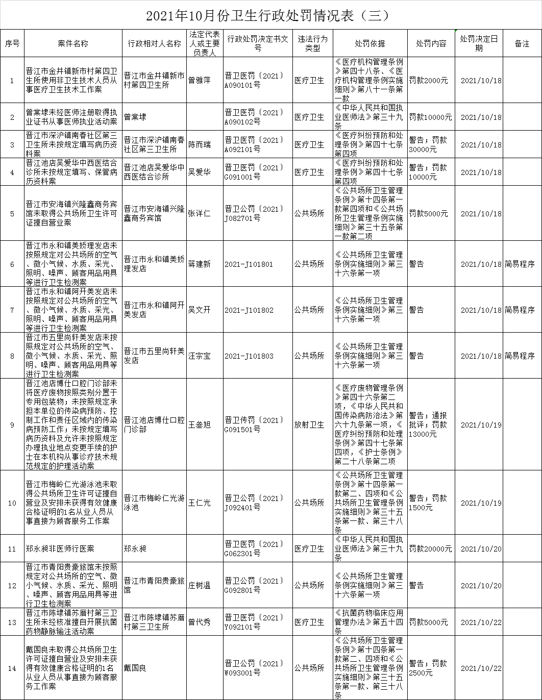 罚罚罚！最高8万！晋江这些场所……