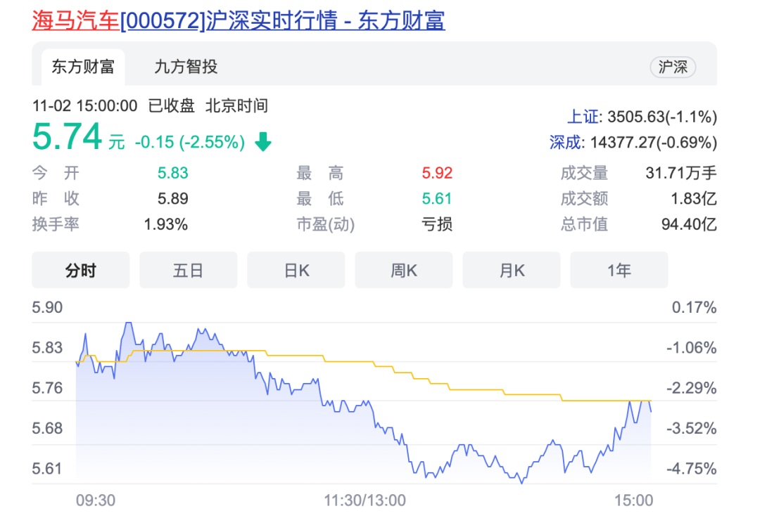 海马汽车“虚假财报”被下发监管函