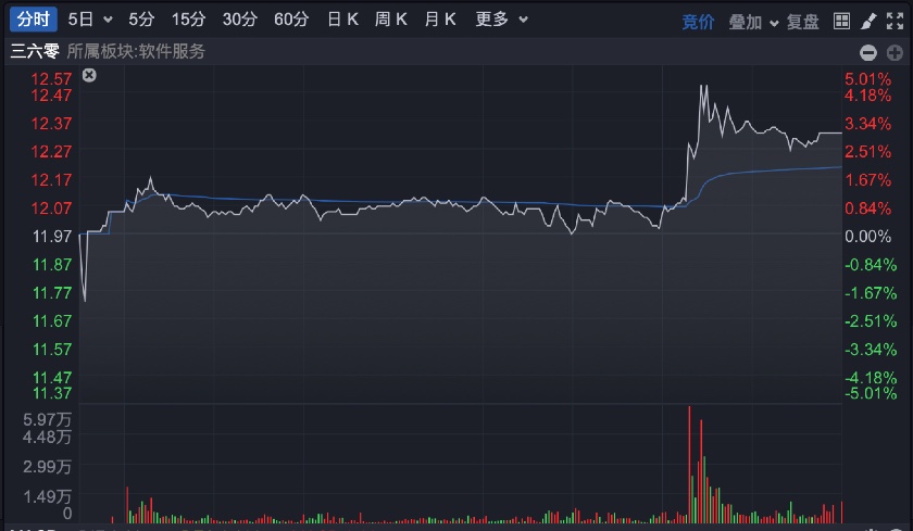 「亿元股份」601360三六零股吧解析（三六零耗资1.39亿元首次回购股份详解）