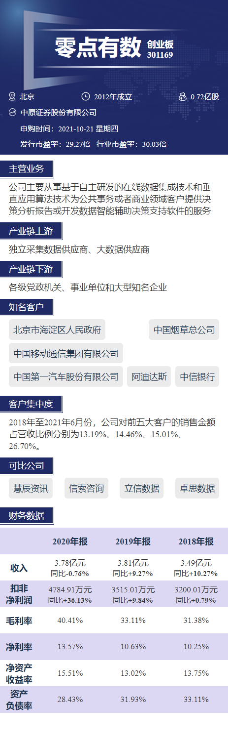 难得！创业板新股零点有数，大涨150%