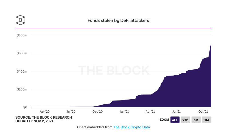 2021年迄今DeFi领域已发生70次攻击，被盗资金达6.8亿美元