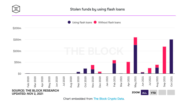 2021年迄今DeFi领域已发生70次攻击，被盗资金达6.8亿美元