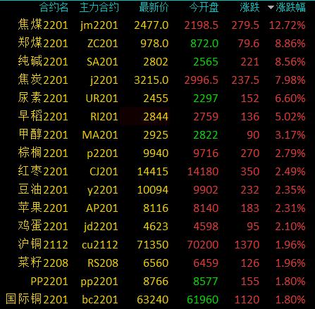 商品期货收盘多数收涨，焦煤涨超12%，动力煤、纯碱涨超8%