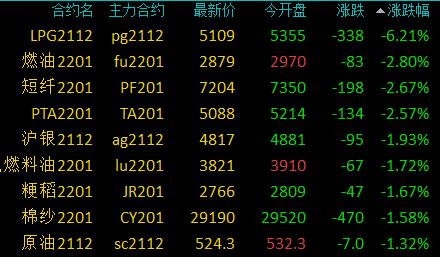 商品期货收盘多数收涨，焦煤涨超12%，动力煤、纯碱涨超8%