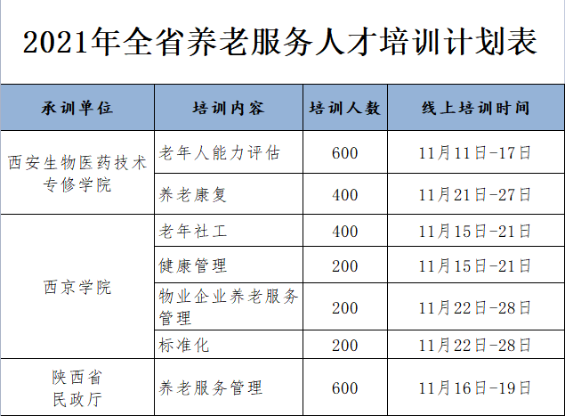 最新！陜西兩部門聯(lián)合發(fā)文加快養(yǎng)老服務(wù)人員技能培訓(xùn)