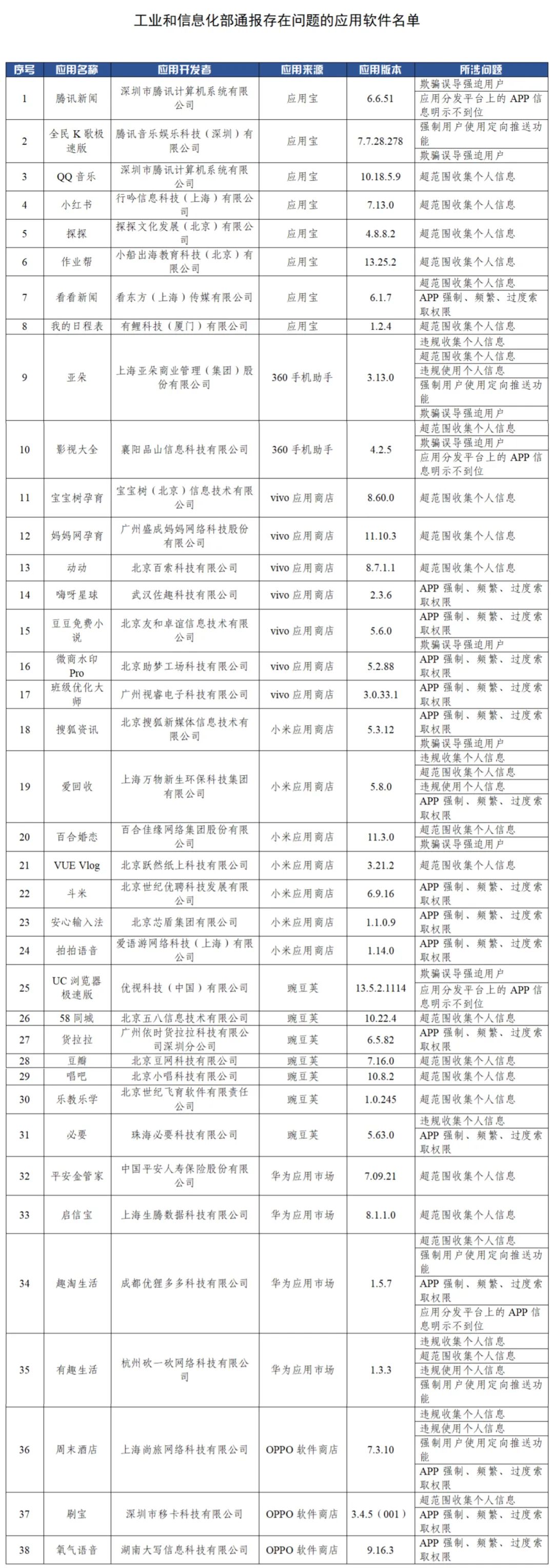 QQ音乐、小红书在列，多款APP遭工信部通报，过度索取信息成“通病”