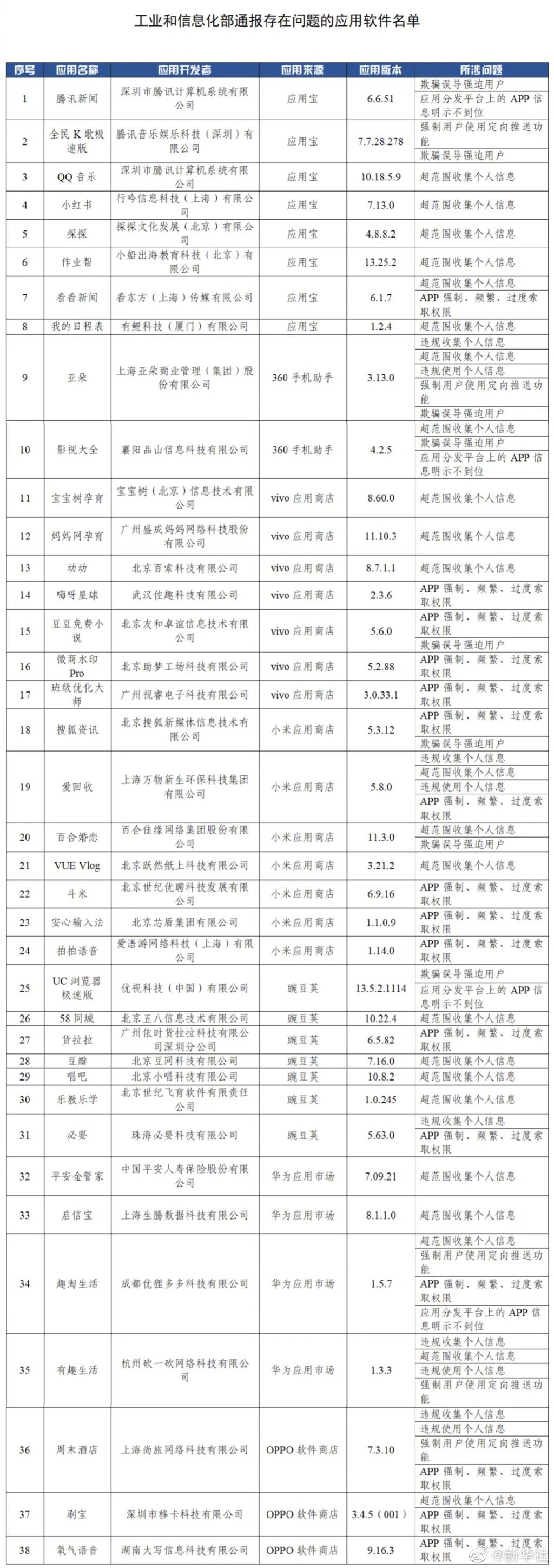 工信部通報38款違規App涉超范圍索取權限、過度收集用戶個人信息等