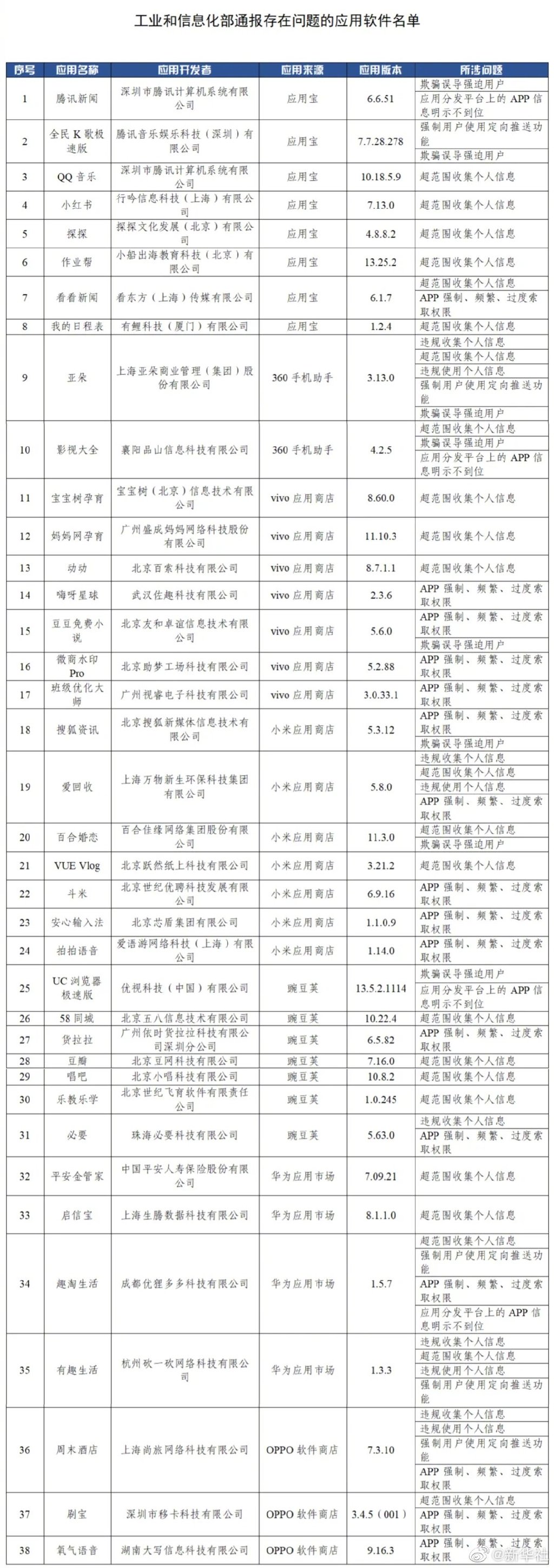 工信部通报38款违规App涉超范围索取权限、过度收集用户个人信息等