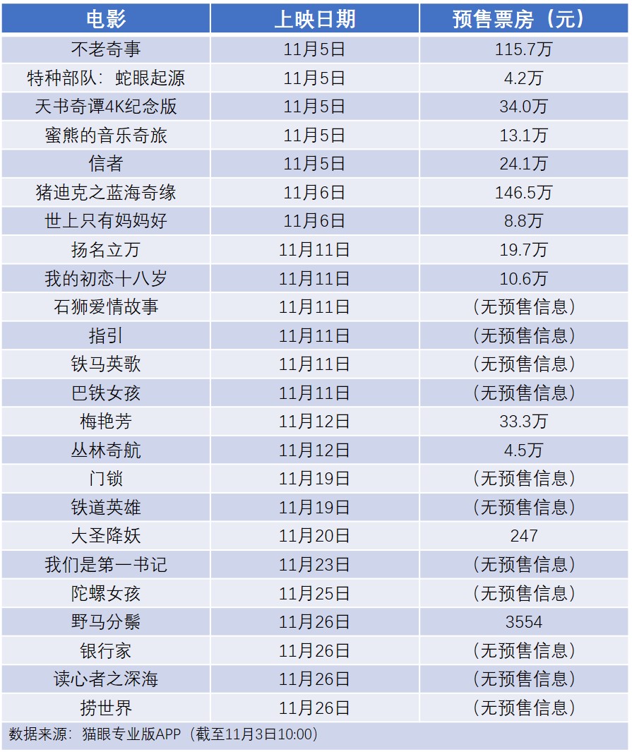 疫情反复，11月影市或将雪上加霜