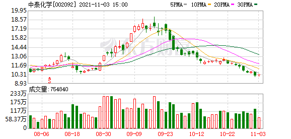 中泰化学股东户数增加1.94%，户均持股14.33万元