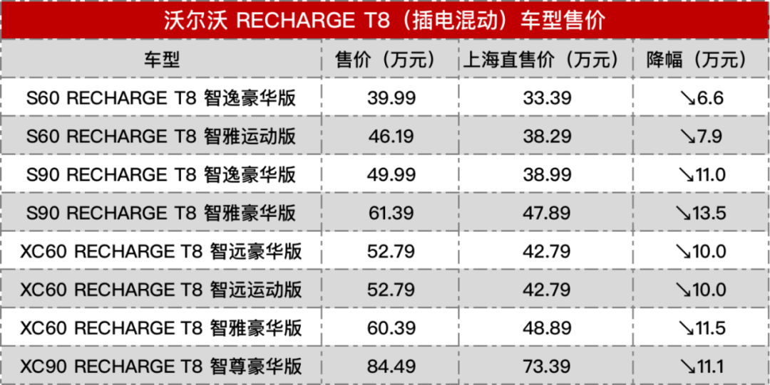 仅上海地区，沃尔沃插混最高直降13.5万元