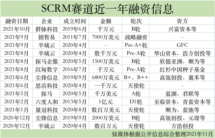 被疯狂押注的SCRM，是私域的狂欢还是真生意？