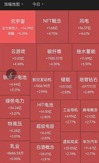 元宇宙不断膨胀，风能23股涨停准备接力？机构：买力持续增加，A股市场重心有望进一步上移