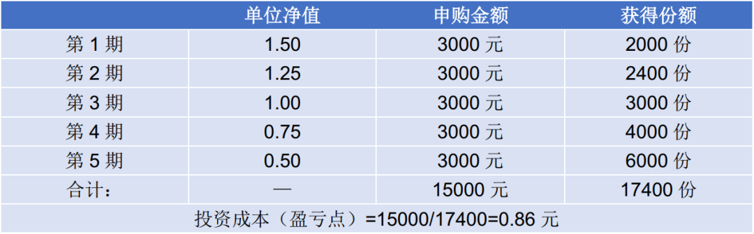 学会基金定投五大原则，做定投的实力派