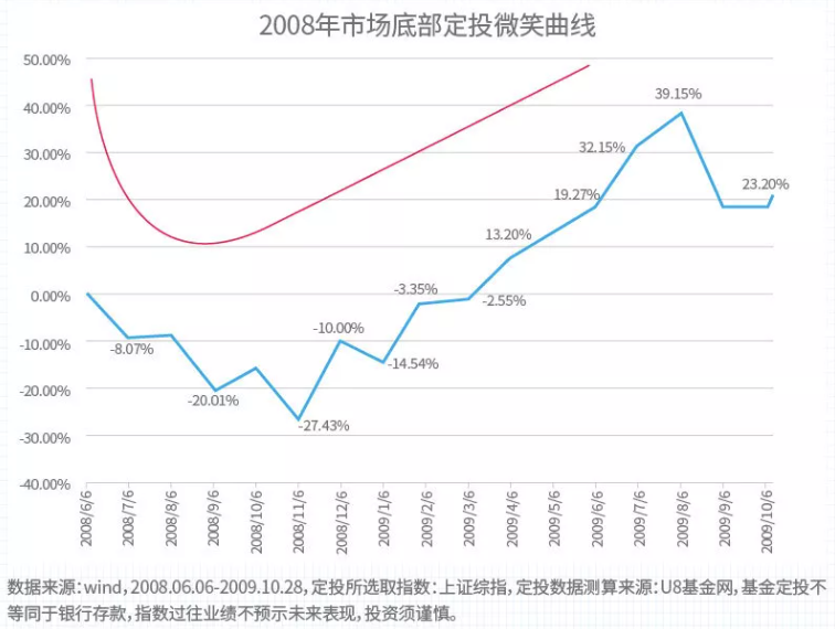 学会基金定投五大原则，做定投的实力派