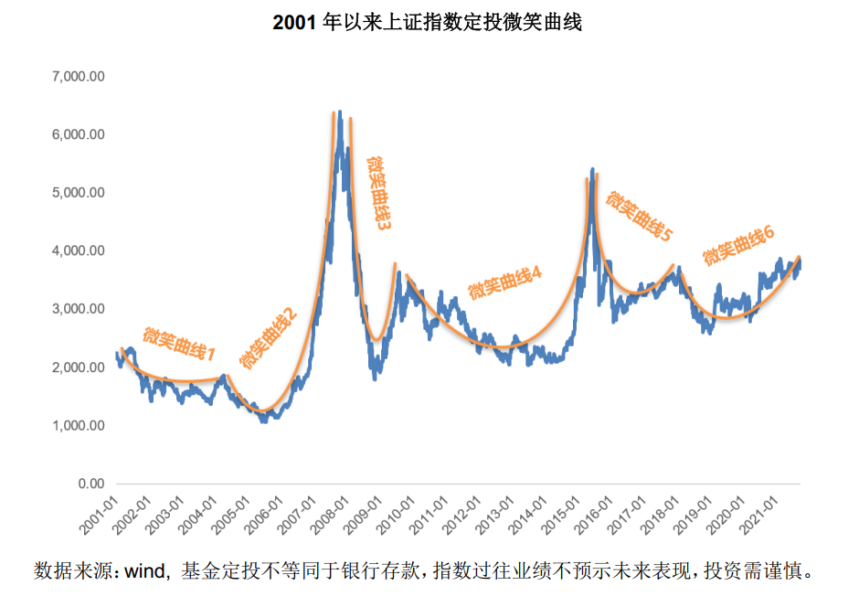 学会基金定投五大原则，做定投的实力派