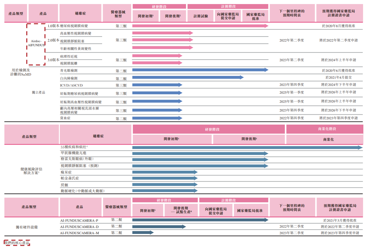 AI医疗影像第一股鹰瞳Airdoc率先上市，今年有望冲击亿元营收