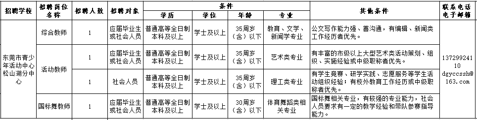 东莞生活老师招聘信息（年薪最高35万）