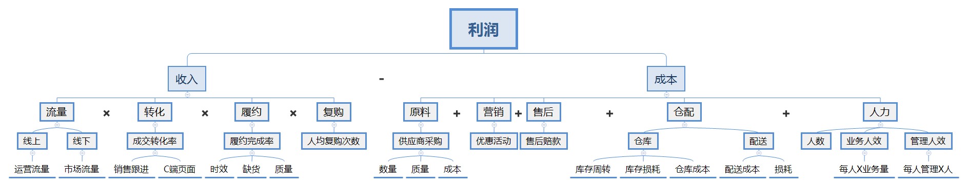 交易履约类后台产品的产品价值和验证方式