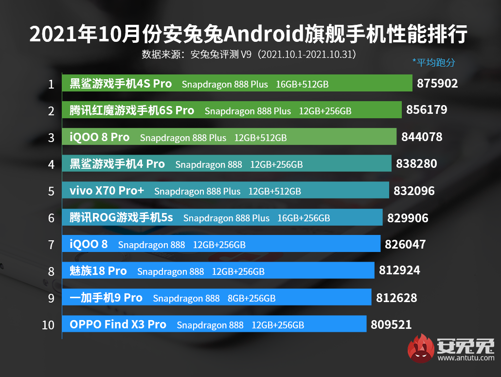 「榜單」最新中高端手機性能TOP10：iQOOZ5直降中端第一