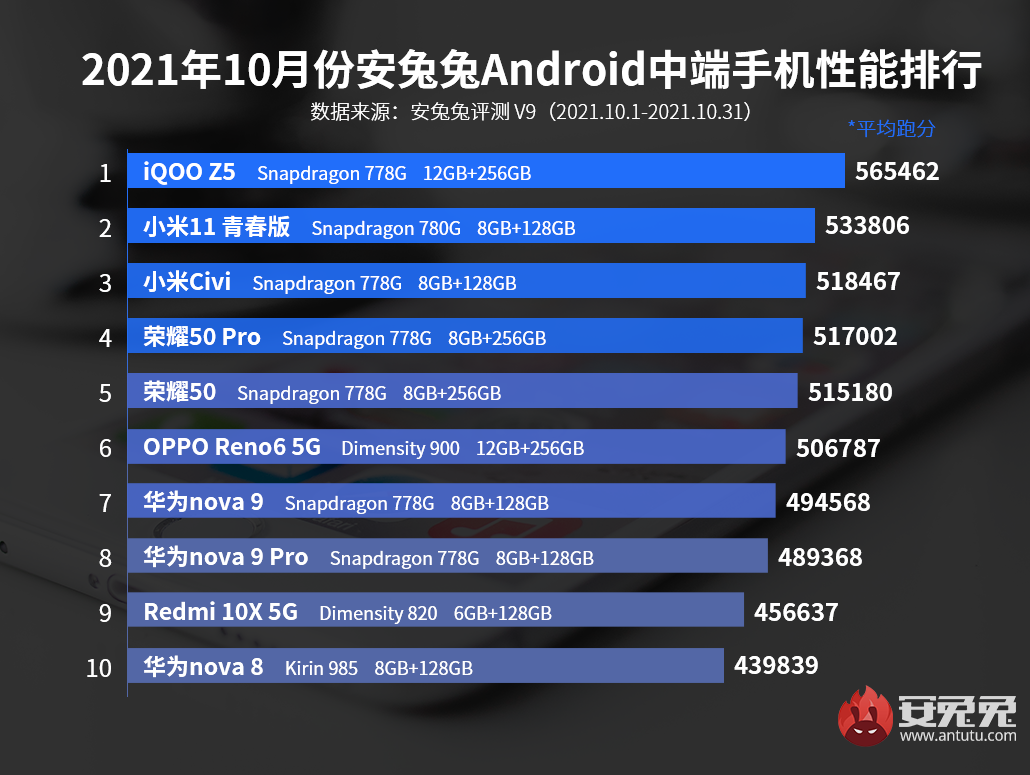 「榜單」最新中高端手機性能TOP10：iQOOZ5直降中端第一