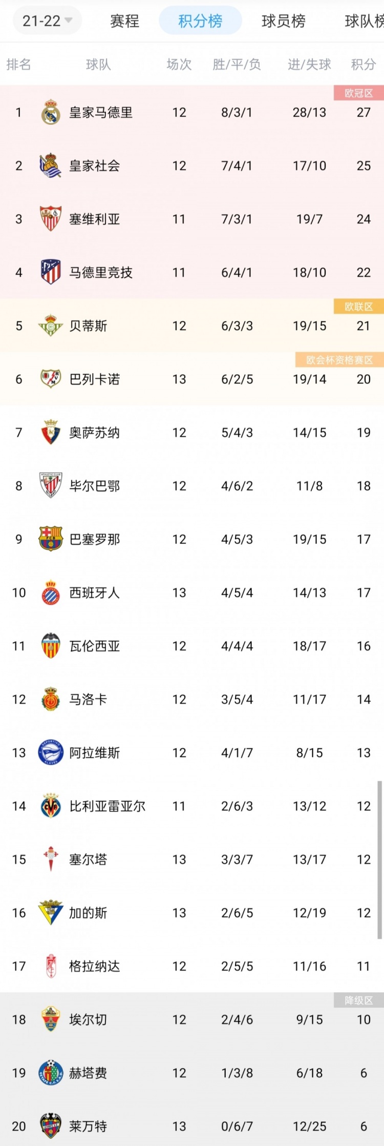 西班牙甲级足球队排名(西甲积分榜：皇马2分优势领跑，巴萨排名第九落后榜首10分)
