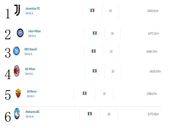 意甲几支球队(意甲球队身价榜：尤文居首 国米、那不勒斯、米兰、罗马分列2-5位)