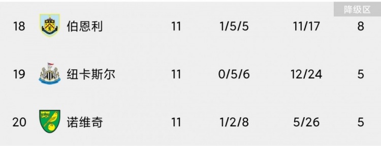 英超级联赛积分榜(英超最新积分榜：阿森纳升至第5，曼联跌至第6，热刺居第9)