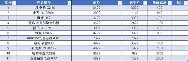 11.8新国标电动车价格汇总 新增2款千元神车
