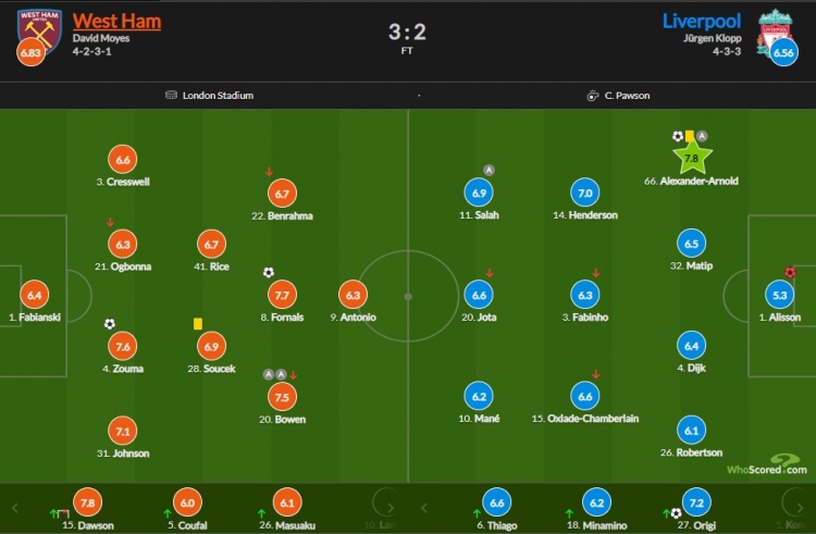 阿利森仅5.3(西汉姆vs利物浦评分：阿诺德7.8分最高 阿利森仅5.3)