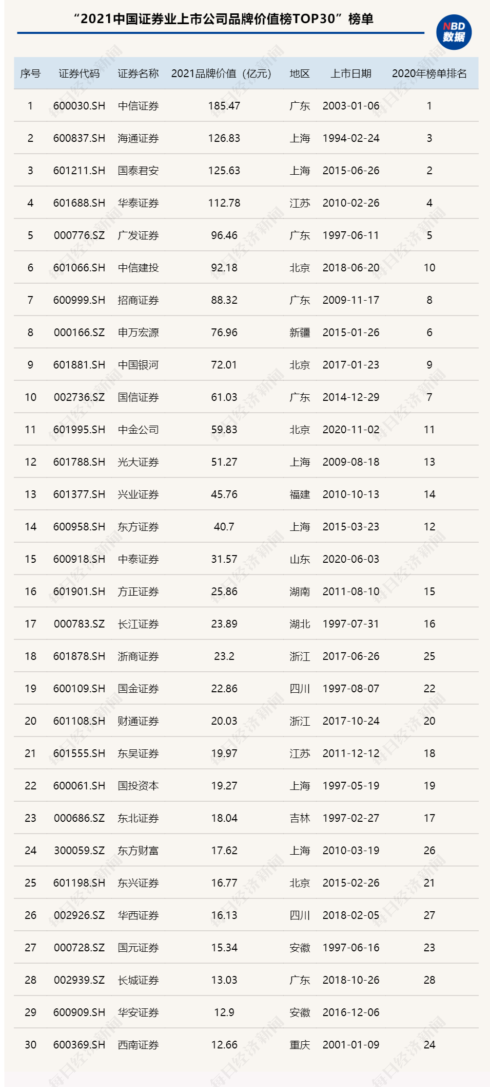 2021中国证券业上市公司品牌价值榜揭晓:top30券商上榜门槛同比提升