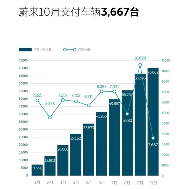 2021年10月汽车销量快报：日系品牌持续下滑，自主品牌仅蔚来出现断崖式下滑