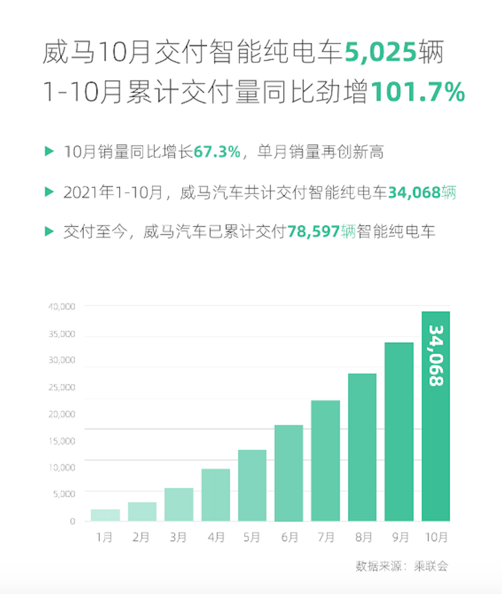 2021年10月汽车销量快报：日系品牌持续下滑，自主品牌仅蔚来出现断崖式下滑