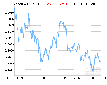 易方达黄金主题A（人民币份额）净值上涨1.99% 请保持关注