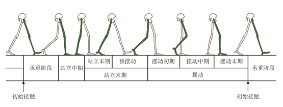 基于足部运动约束的行人导航方法