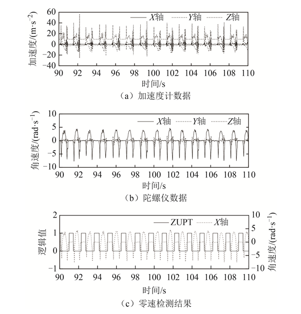 基于足部运动约束的行人导航方法