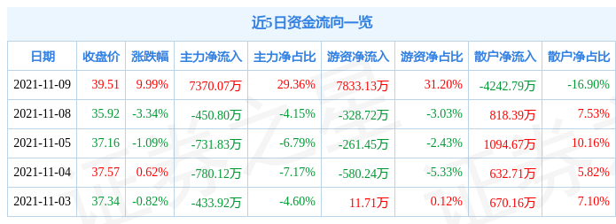 11月9日奥海科技涨停分析：氮化镓，第三代半导体，华为产业链概念热股