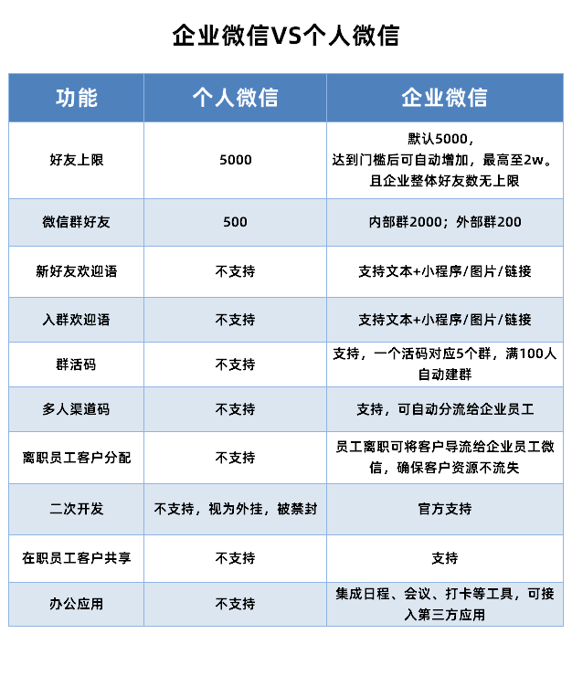 企业微信私域流量怎么做？如何打造属于自己的私域流量？