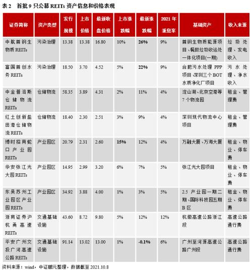 基础设施公募REITs深度解析