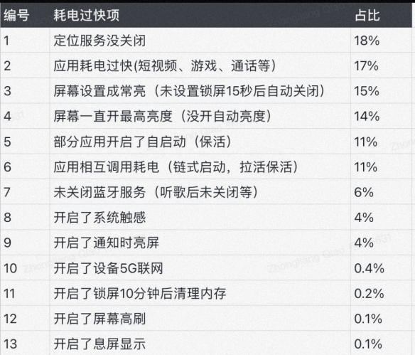 手機(jī)經(jīng)常沒電？小米官方匯總MIUI手機(jī)耗電過快的原因
