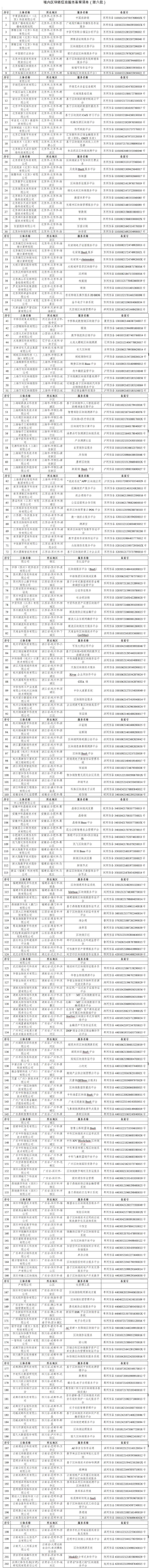 国家网信办发布第六批境内区块链信息服务备案清单