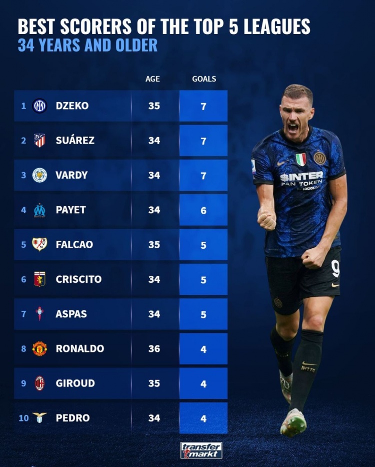 克里西托(五大联赛34岁以上球员射手榜：哲科苏亚雷斯瓦尔迪7球并列第一)