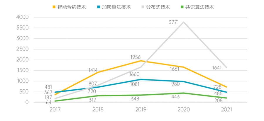 2021全球区块链及中国区块链金融专利创新及科创力报告